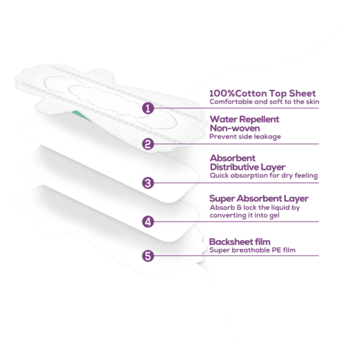 Super absorbent sanitary pads
